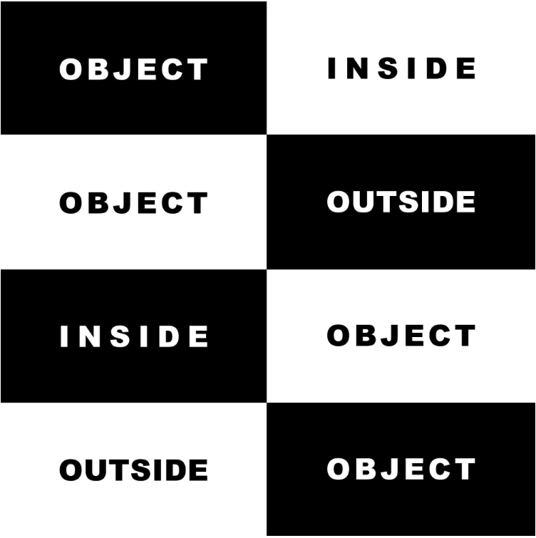 A two column, four row grid of alternating black and white rectangles. In each rectangle in sans serif all caps font, are the words "object inside object outside inside object outside object".
